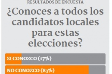 Los magdalenenses no conocen a todos los candidatos locales.